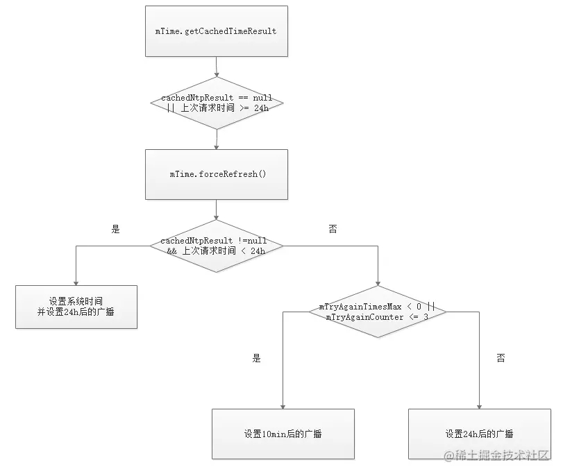 Android NTP 时间同步机制详解