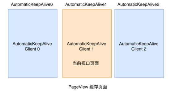 Flutter之可滚动组件子项缓存 KeepAlive详解