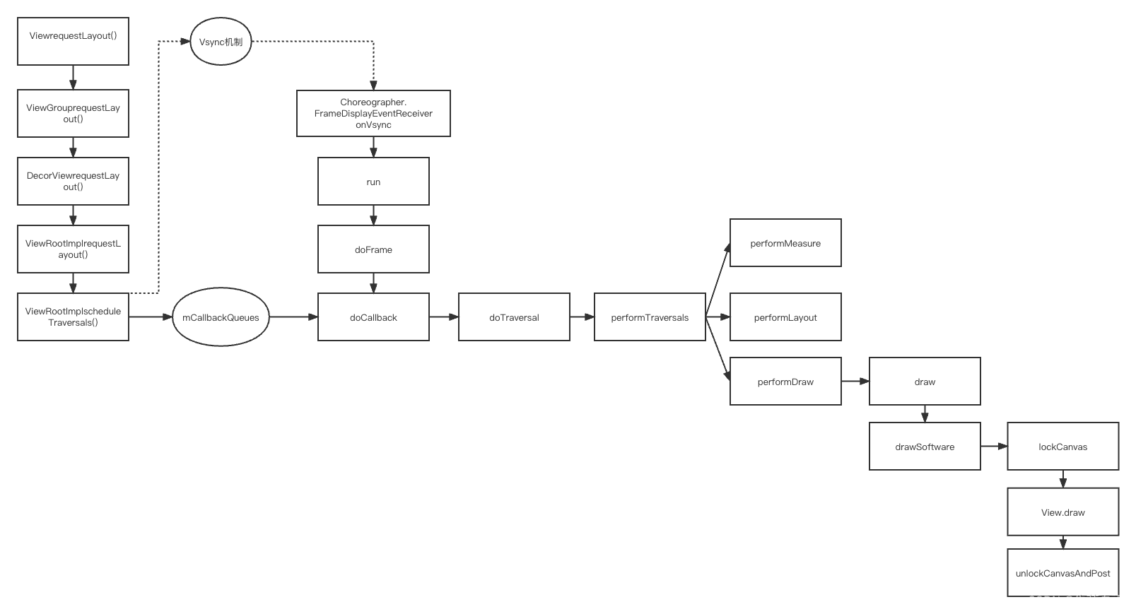 Android Flutter实现原理浅析