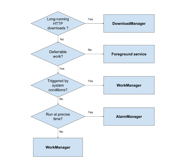 Android Jetpack库重要组件WorkManager的使用
