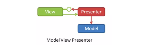 Android开发Jetpack组件ViewModel使用讲解