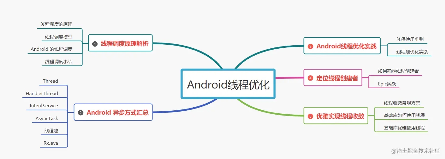 Android 线程优化知识点学习