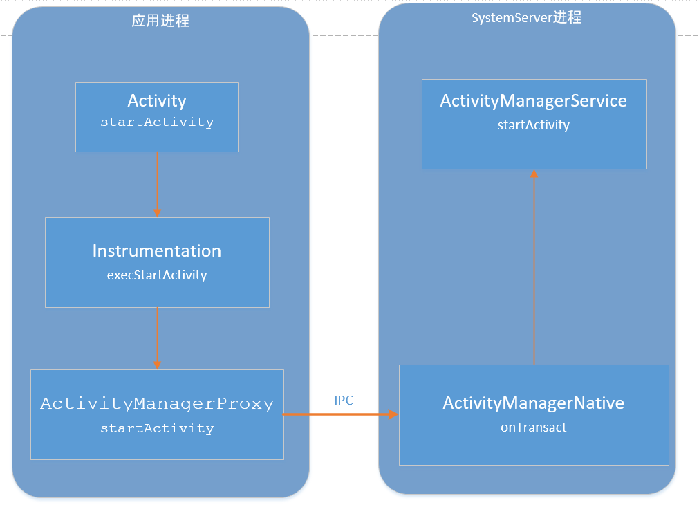 Android Activity启动流程刨析