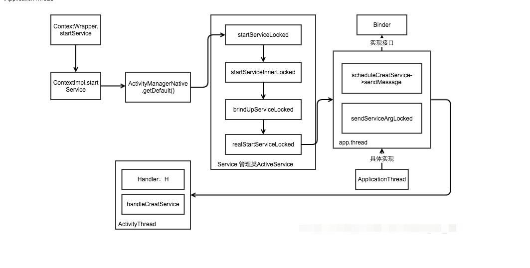 Android Service启动流程刨析