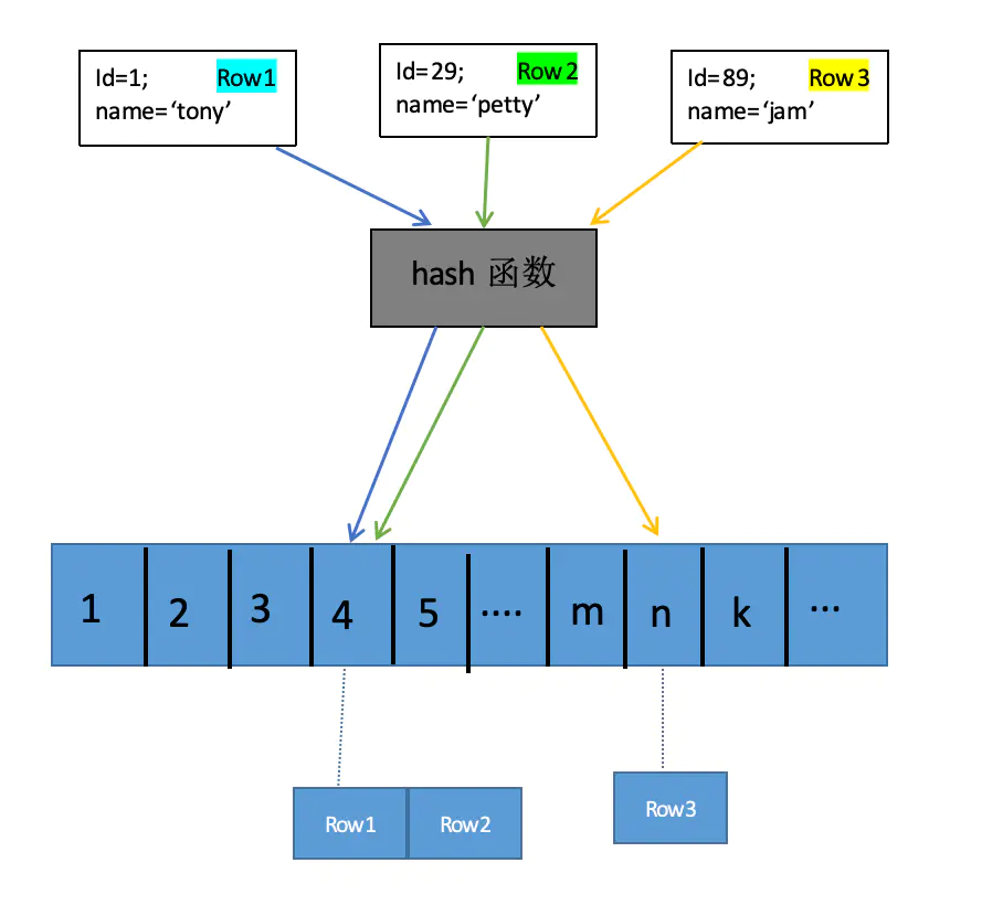 mysql索引(覆盖索引,联合索引,索引下推)
