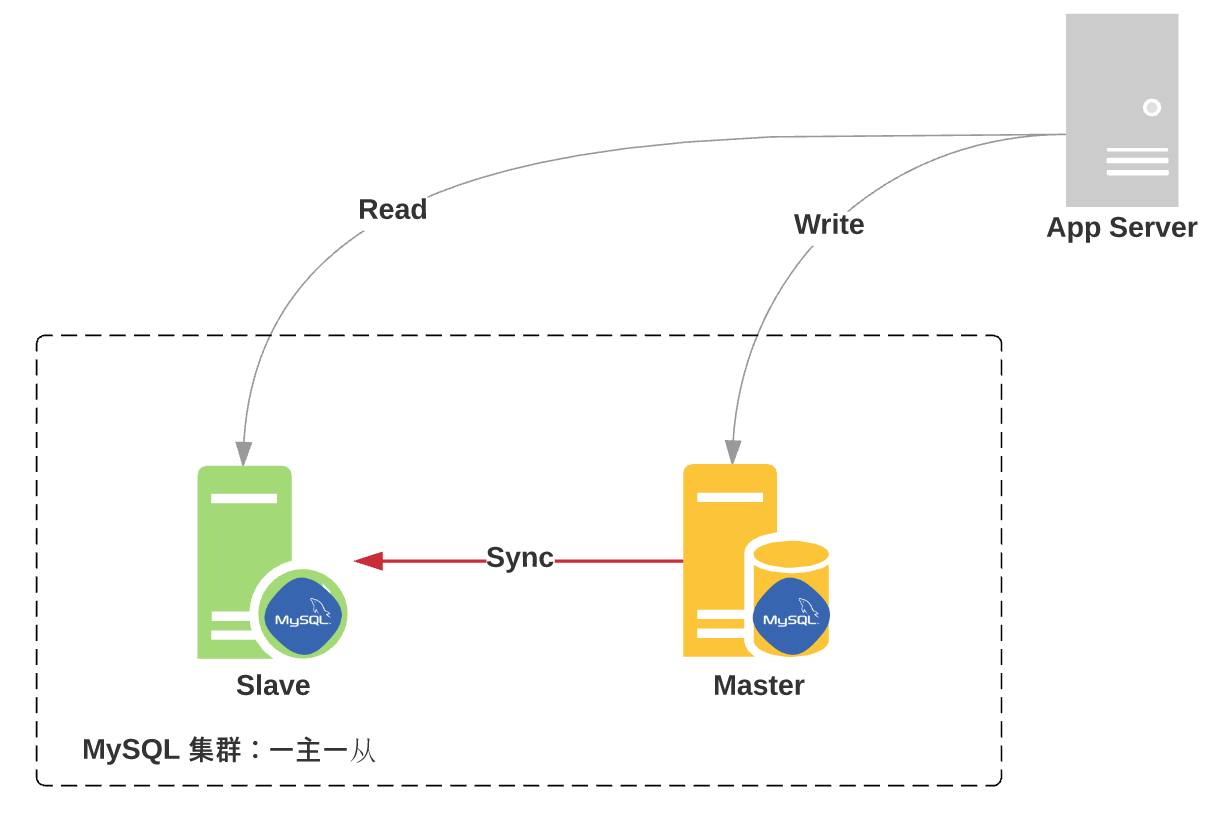 MYSQL 增加从库方式介绍