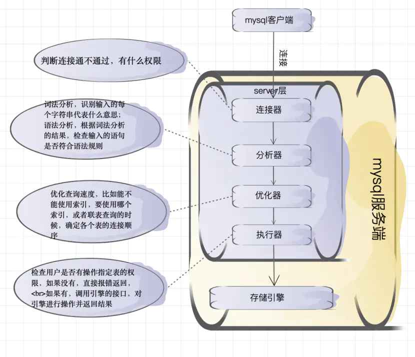 mysql日志系统redo log和bin log介绍