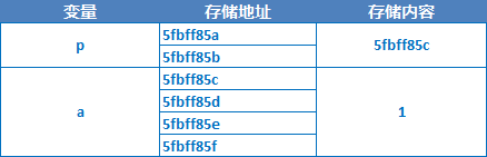 IOS开发之路--C语言指针