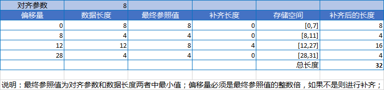 IOS开发之路--C语言构造类型
